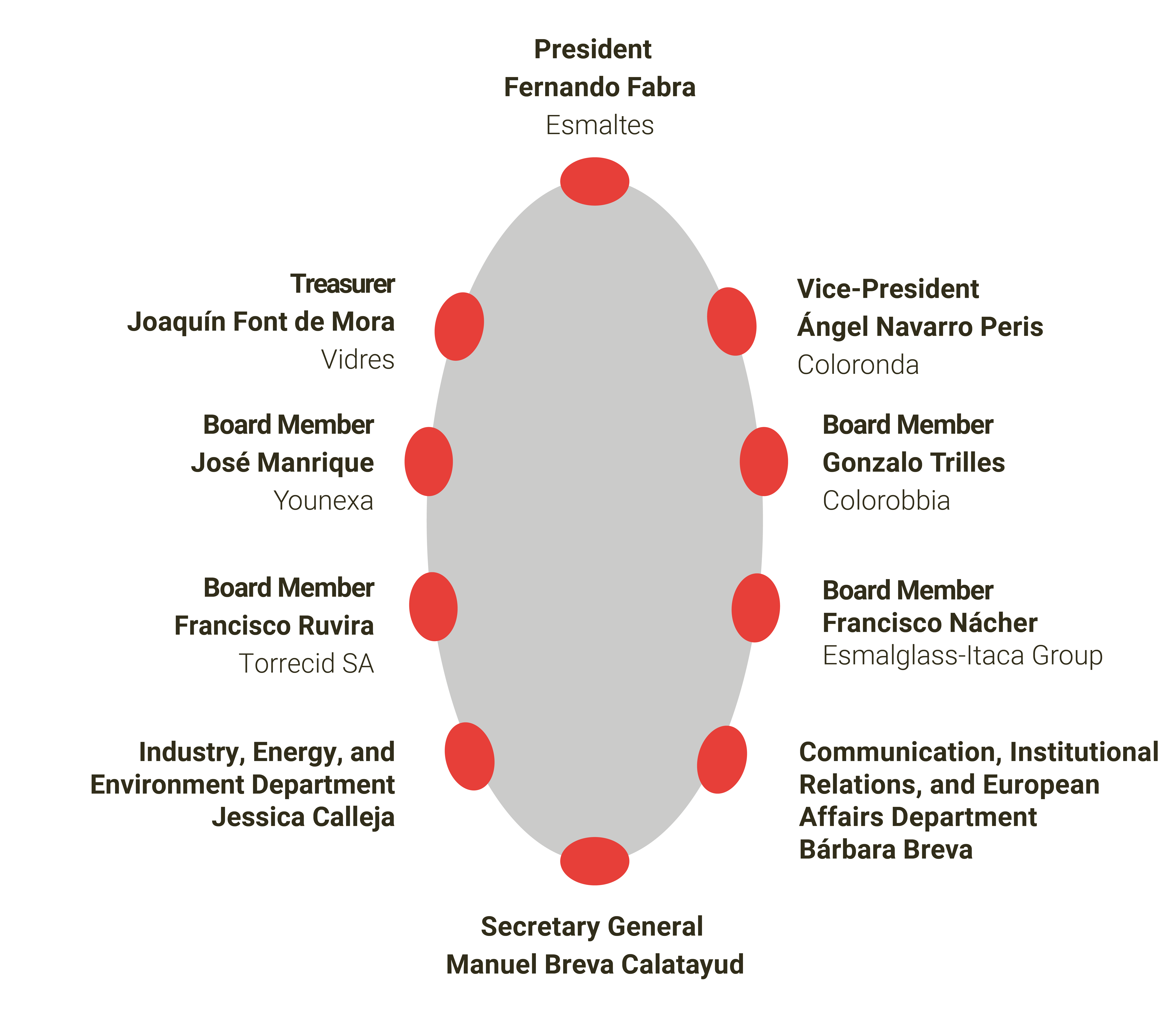 organigrama.Junta de gobierno