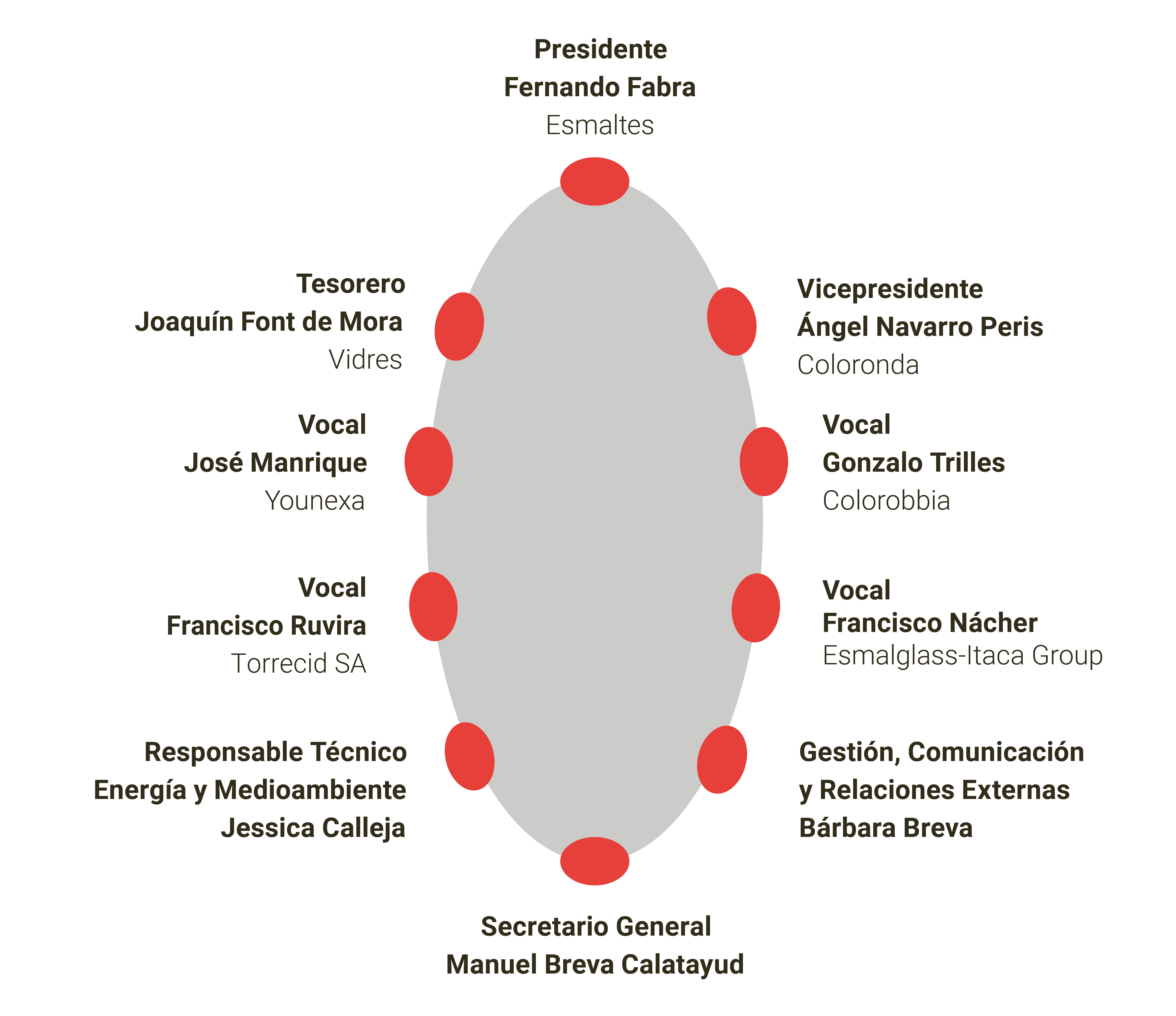 organigrama.Junta de gobierno