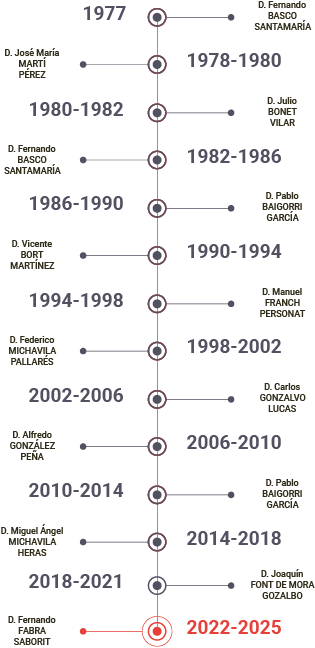 Presidentes de la asociación