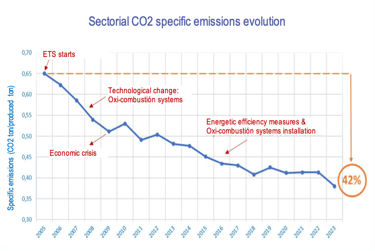 Evolución emisiones específicas de CO2 pds