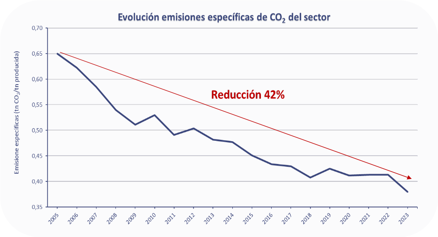 Evolución emisiones específicas de CO2 pds