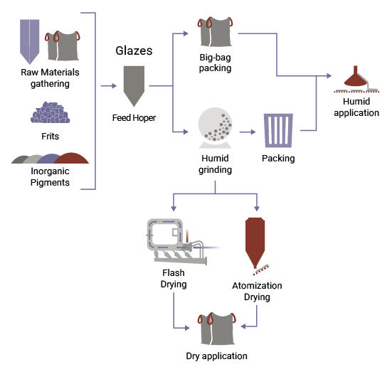Ceramic glazes production scheme
