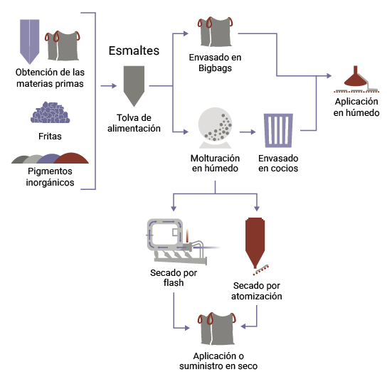 Esquema de fabricación de Esmaltes Cerámicos