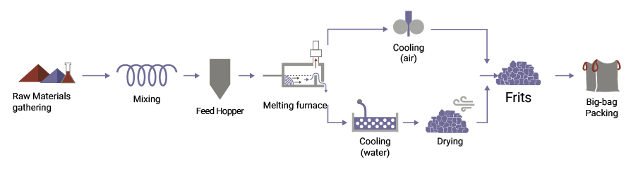 Frit production scheme