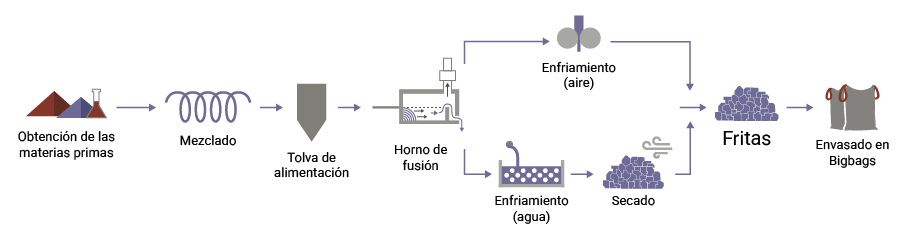 Esquema de producción de fritas