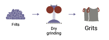 Grit production scheme
