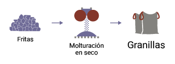 Esquema de fabricación de granillas