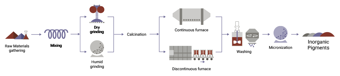 Inorganic pigments production scheme
