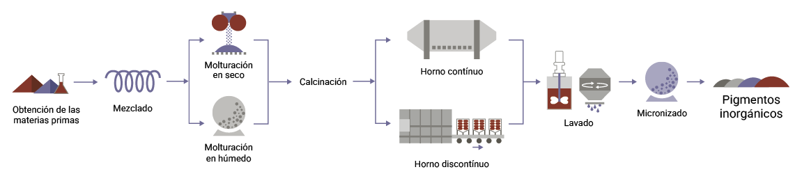 Esquema de fabricación de Pigmentos inorgánicos
