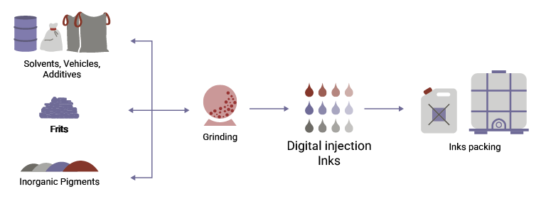 Inkjet ink production scheme