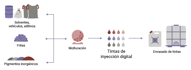 Esquema de fabricación de tintas de inyección